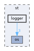 st/logger